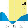 Constantine Harbor tide chart for Wednesday, August 10, 2022