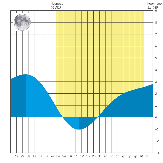 Constantine Harbor tide chart for Thursday, August 11, 2022