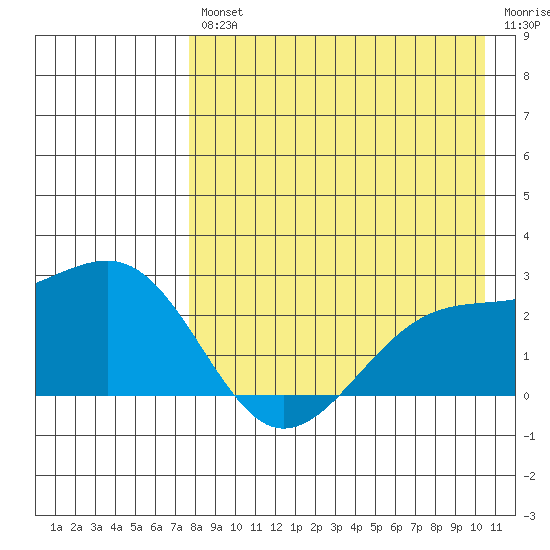 Constantine Harbor tide chart for Friday, August 12, 2022