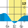 Constantine Harbor tide chart for Friday, August 12, 2022