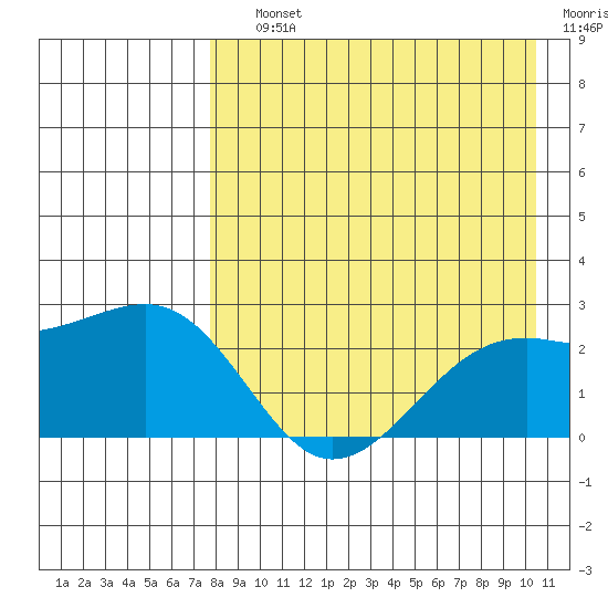 Constantine Harbor tide chart for Saturday, August 13, 2022
