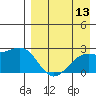 Constantine Harbor tide chart for Saturday, August 13, 2022