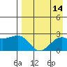 Constantine Harbor tide chart for Sunday, August 14, 2022
