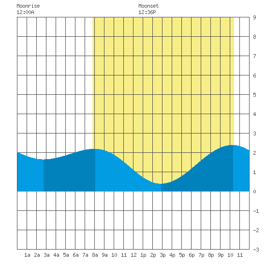 Constantine Harbor tide chart for Monday, August 15, 2022