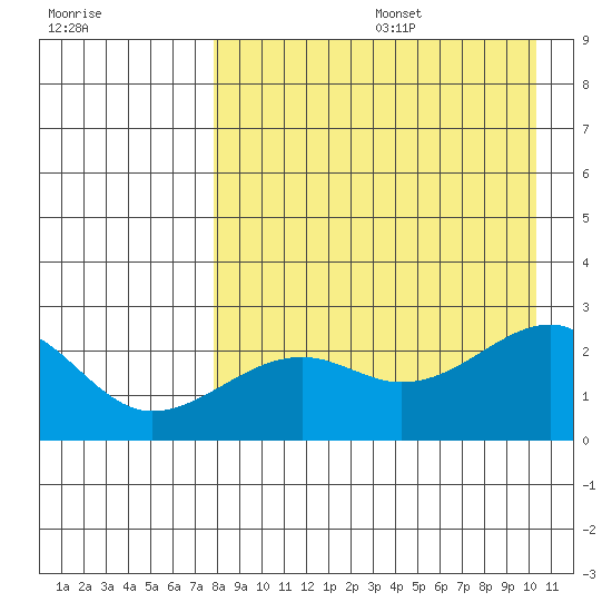 Constantine Harbor tide chart for Wednesday, August 17, 2022