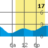 Constantine Harbor tide chart for Wednesday, August 17, 2022