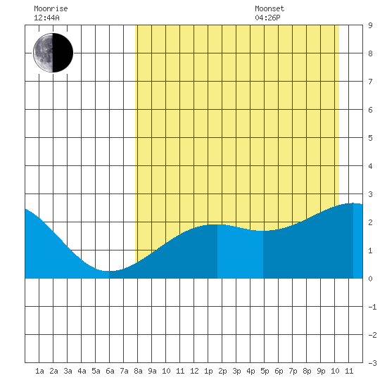 Constantine Harbor tide chart for Thursday, August 18, 2022
