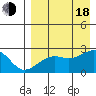 Constantine Harbor tide chart for Thursday, August 18, 2022