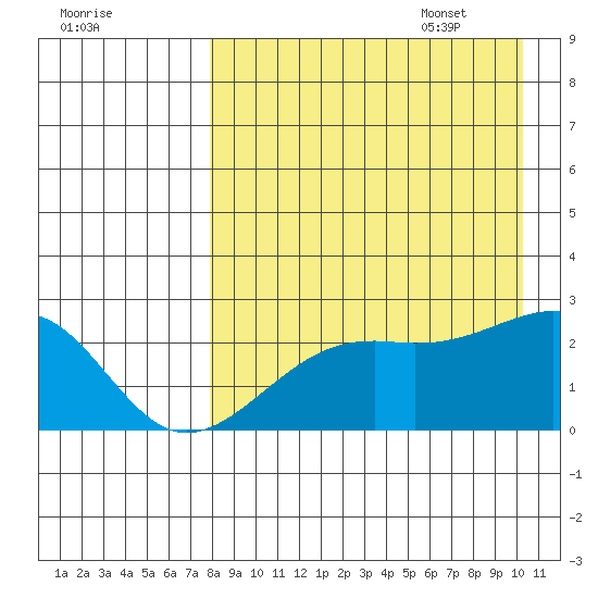 Constantine Harbor tide chart for Friday, August 19, 2022
