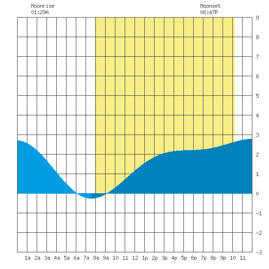 Constantine Harbor tide chart for Saturday, August 20, 2022