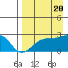 Constantine Harbor tide chart for Saturday, August 20, 2022