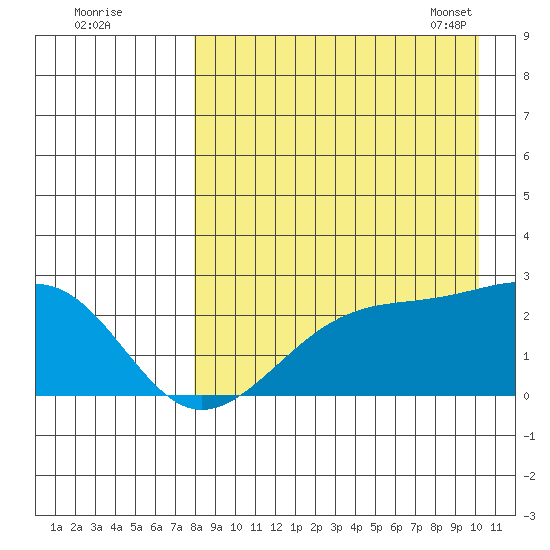 Constantine Harbor tide chart for Sunday, August 21, 2022