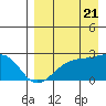 Constantine Harbor tide chart for Sunday, August 21, 2022