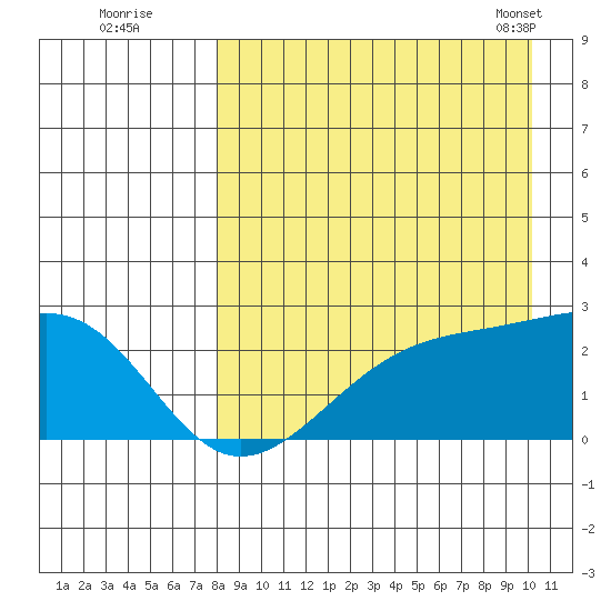Constantine Harbor tide chart for Monday, August 22, 2022