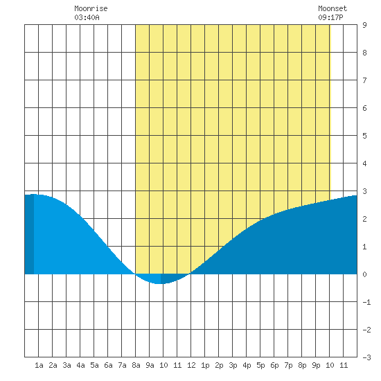 Constantine Harbor tide chart for Tuesday, August 23, 2022