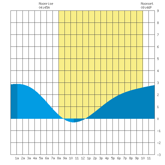Constantine Harbor tide chart for Wednesday, August 24, 2022
