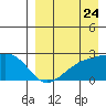 Constantine Harbor tide chart for Wednesday, August 24, 2022