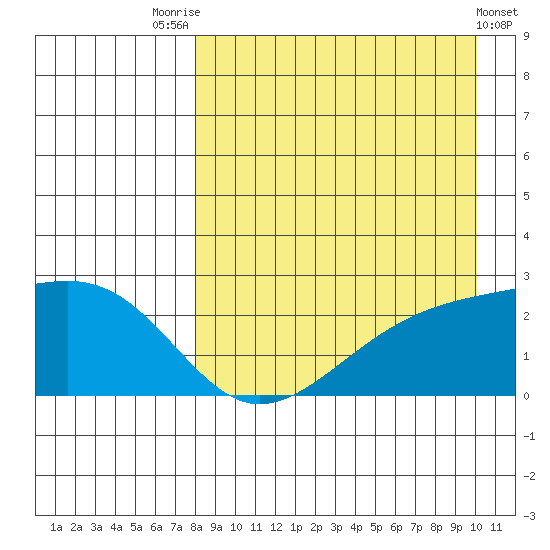 Constantine Harbor tide chart for Thursday, August 25, 2022