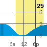 Constantine Harbor tide chart for Thursday, August 25, 2022
