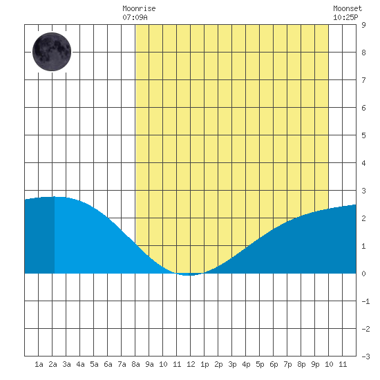 Constantine Harbor tide chart for Friday, August 26, 2022