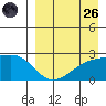 Constantine Harbor tide chart for Friday, August 26, 2022