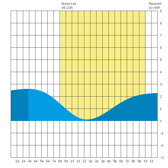 Constantine Harbor tide chart for Saturday, August 27, 2022