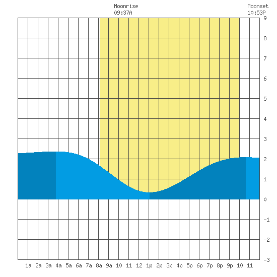 Constantine Harbor tide chart for Sunday, August 28, 2022