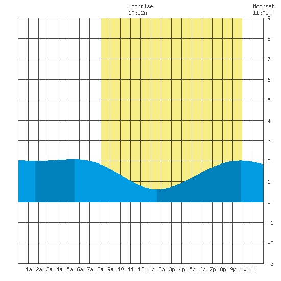 Constantine Harbor tide chart for Monday, August 29, 2022