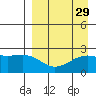 Constantine Harbor tide chart for Monday, August 29, 2022