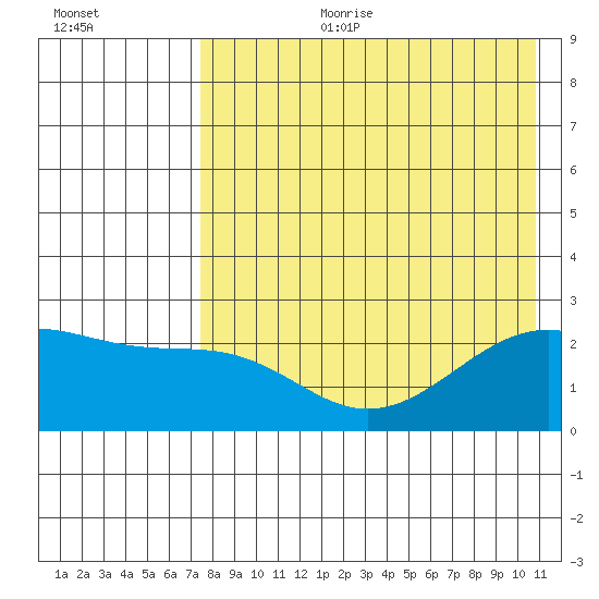 Constantine Harbor tide chart for Tuesday, August 2, 2022