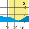 Constantine Harbor tide chart for Tuesday, August 2, 2022