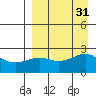 Constantine Harbor tide chart for Wednesday, August 31, 2022