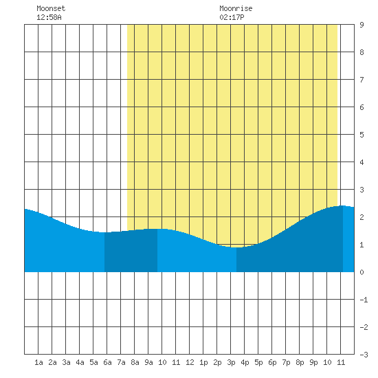 Constantine Harbor tide chart for Wednesday, August 3, 2022