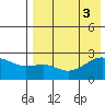 Constantine Harbor tide chart for Wednesday, August 3, 2022