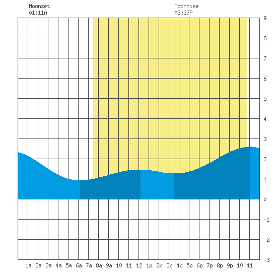 Constantine Harbor tide chart for Thursday, August 4, 2022