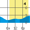 Constantine Harbor tide chart for Thursday, August 4, 2022