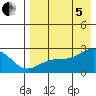 Constantine Harbor tide chart for Friday, August 5, 2022