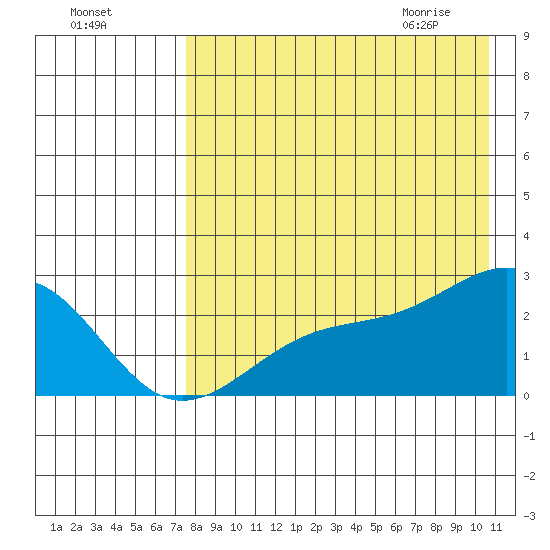 Constantine Harbor tide chart for Saturday, August 6, 2022