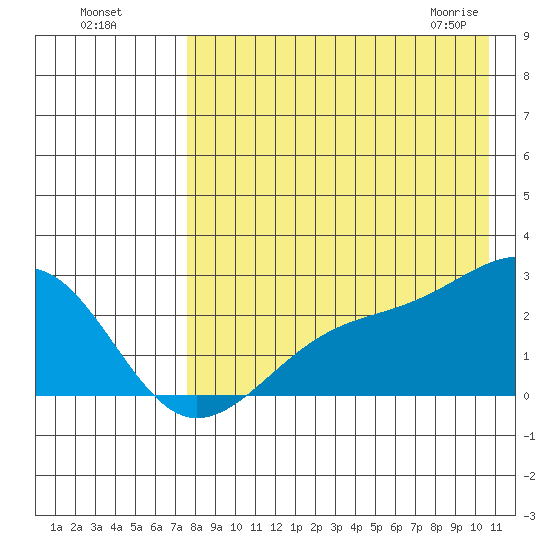 Constantine Harbor tide chart for Sunday, August 7, 2022