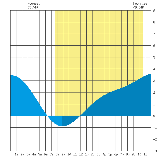 Constantine Harbor tide chart for Monday, August 8, 2022