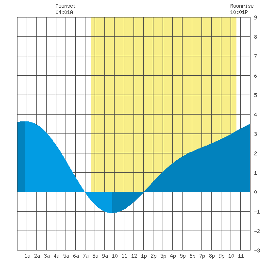Constantine Harbor tide chart for Tuesday, August 9, 2022