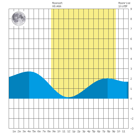 Constantine Harbor tide chart for Saturday, September 10, 2022