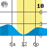 Constantine Harbor tide chart for Saturday, September 10, 2022