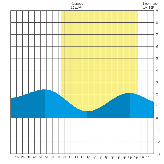 Constantine Harbor tide chart for Sunday, September 11, 2022