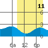 Constantine Harbor tide chart for Sunday, September 11, 2022