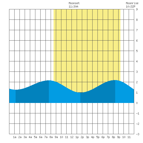 Constantine Harbor tide chart for Monday, September 12, 2022