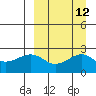 Constantine Harbor tide chart for Monday, September 12, 2022