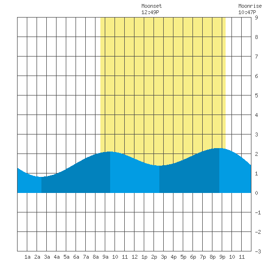 Constantine Harbor tide chart for Tuesday, September 13, 2022