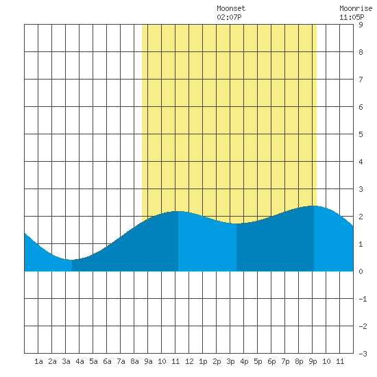 Constantine Harbor tide chart for Wednesday, September 14, 2022