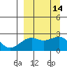 Constantine Harbor tide chart for Wednesday, September 14, 2022